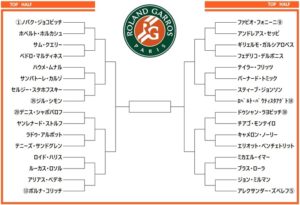 全仏オープン2019　ドロー表1