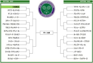 ウィンブルドン2019　ドロー表4