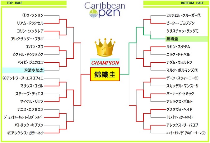 caribbeanopen2023 draw