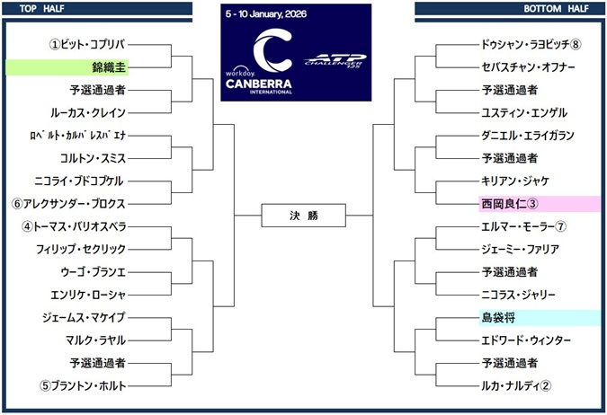 canberra2026 draw